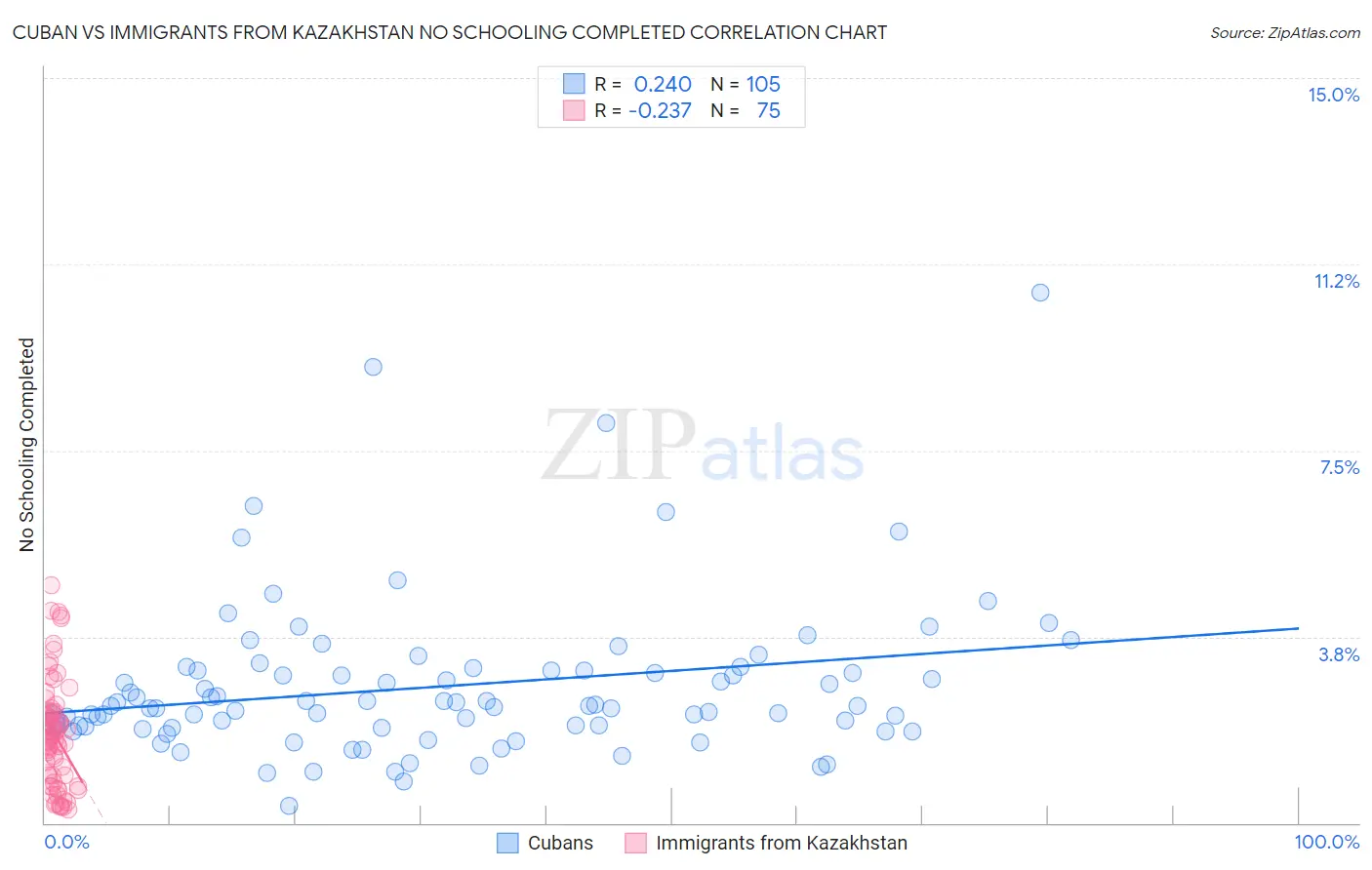 Cuban vs Immigrants from Kazakhstan No Schooling Completed