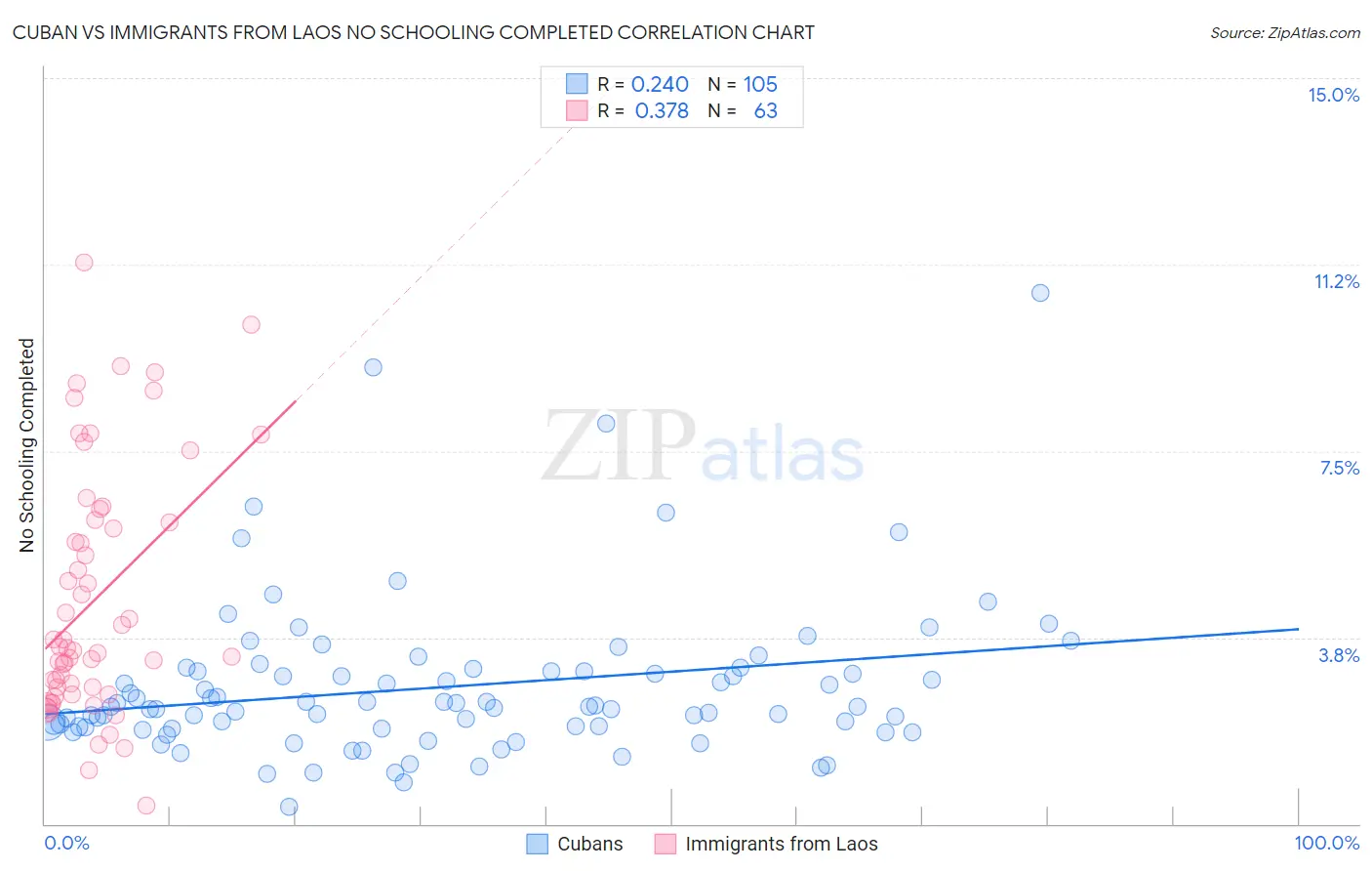 Cuban vs Immigrants from Laos No Schooling Completed