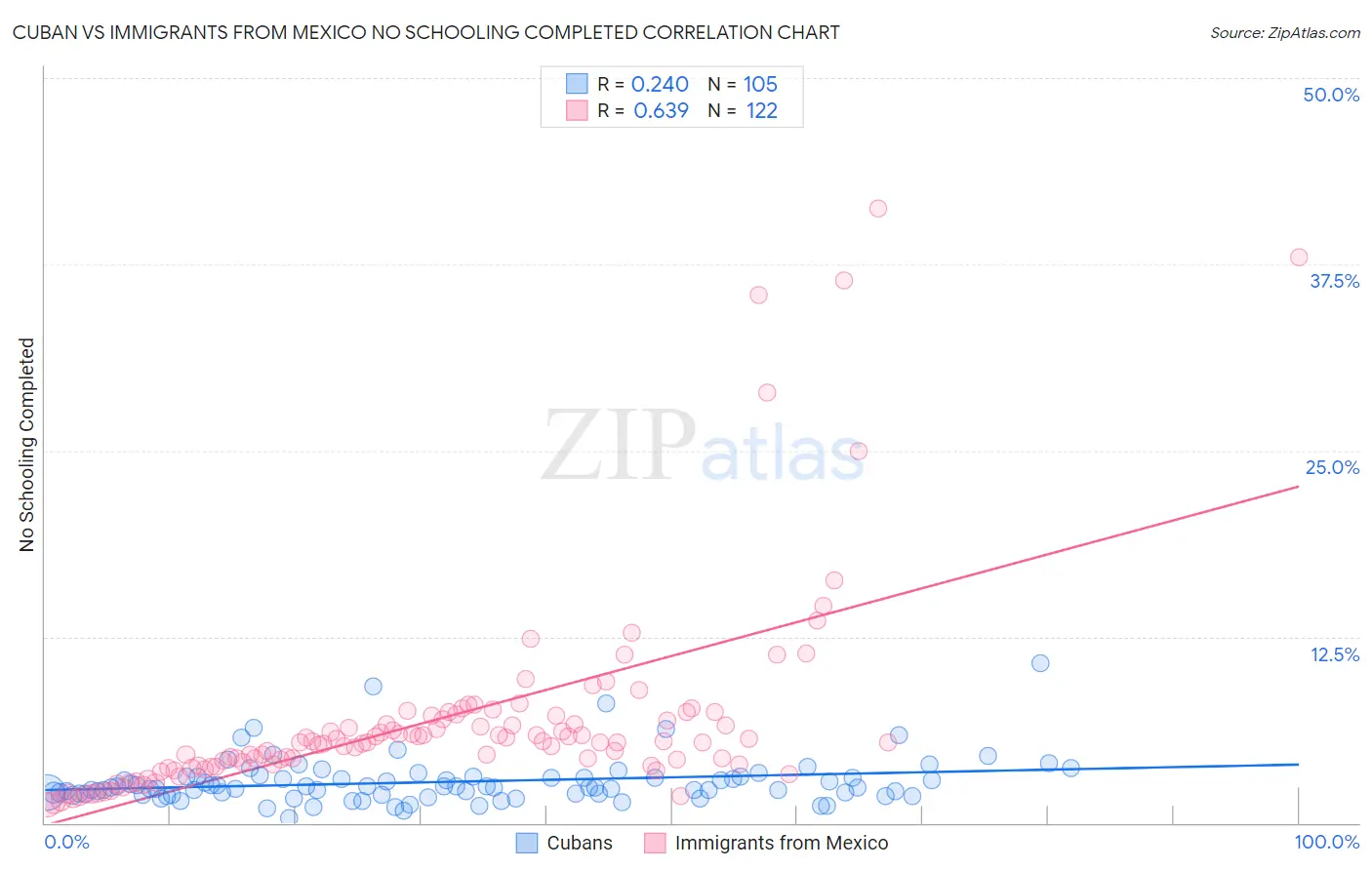 Cuban vs Immigrants from Mexico No Schooling Completed