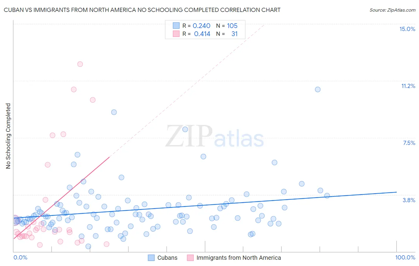 Cuban vs Immigrants from North America No Schooling Completed