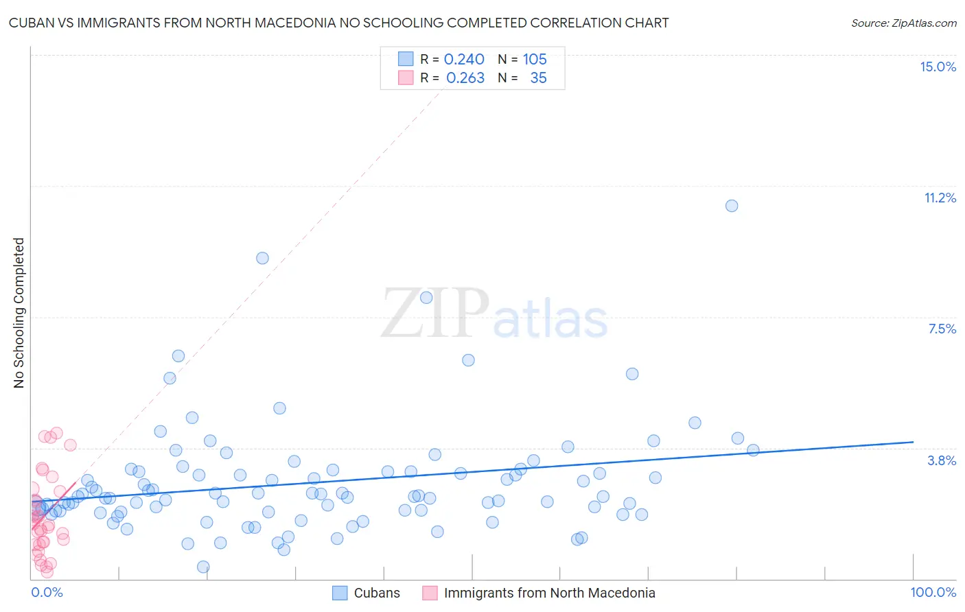 Cuban vs Immigrants from North Macedonia No Schooling Completed