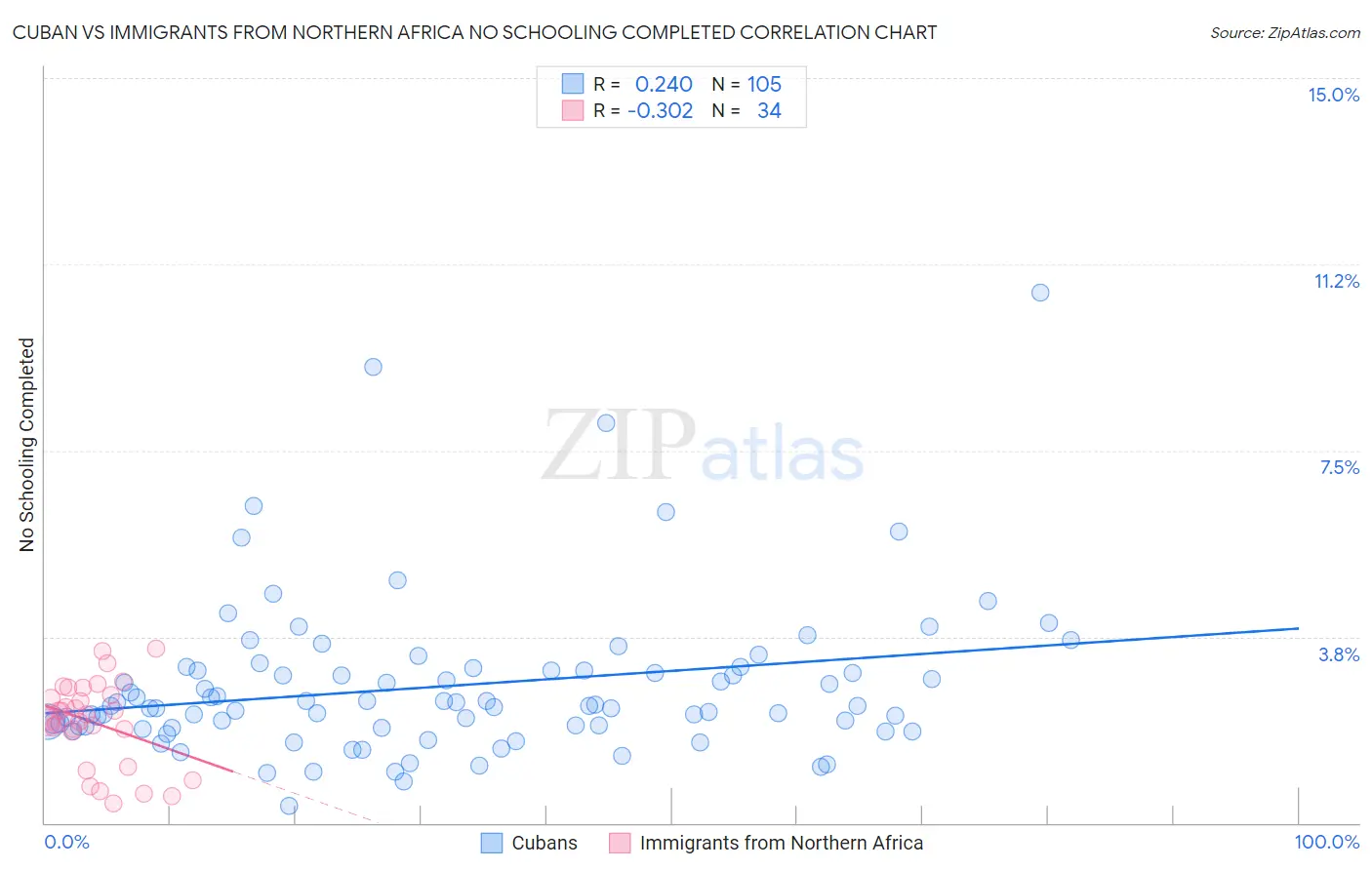 Cuban vs Immigrants from Northern Africa No Schooling Completed