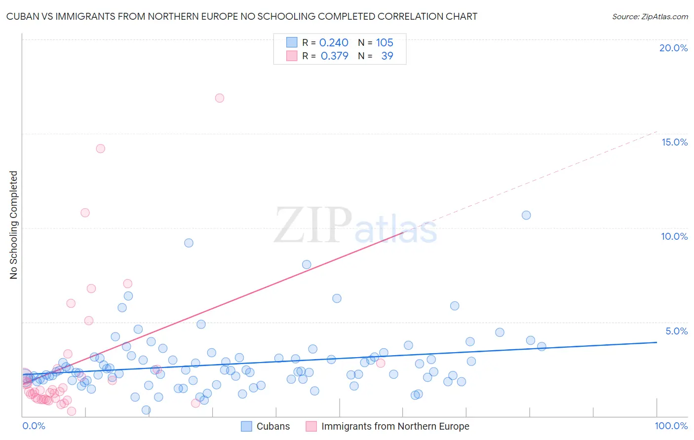 Cuban vs Immigrants from Northern Europe No Schooling Completed