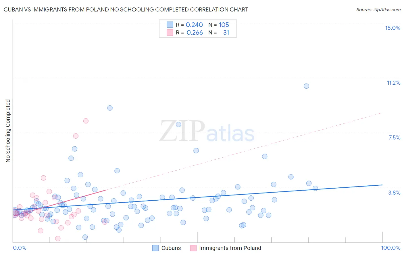Cuban vs Immigrants from Poland No Schooling Completed