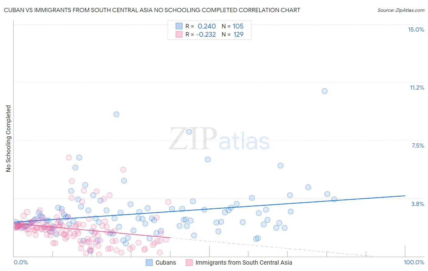 Cuban vs Immigrants from South Central Asia No Schooling Completed