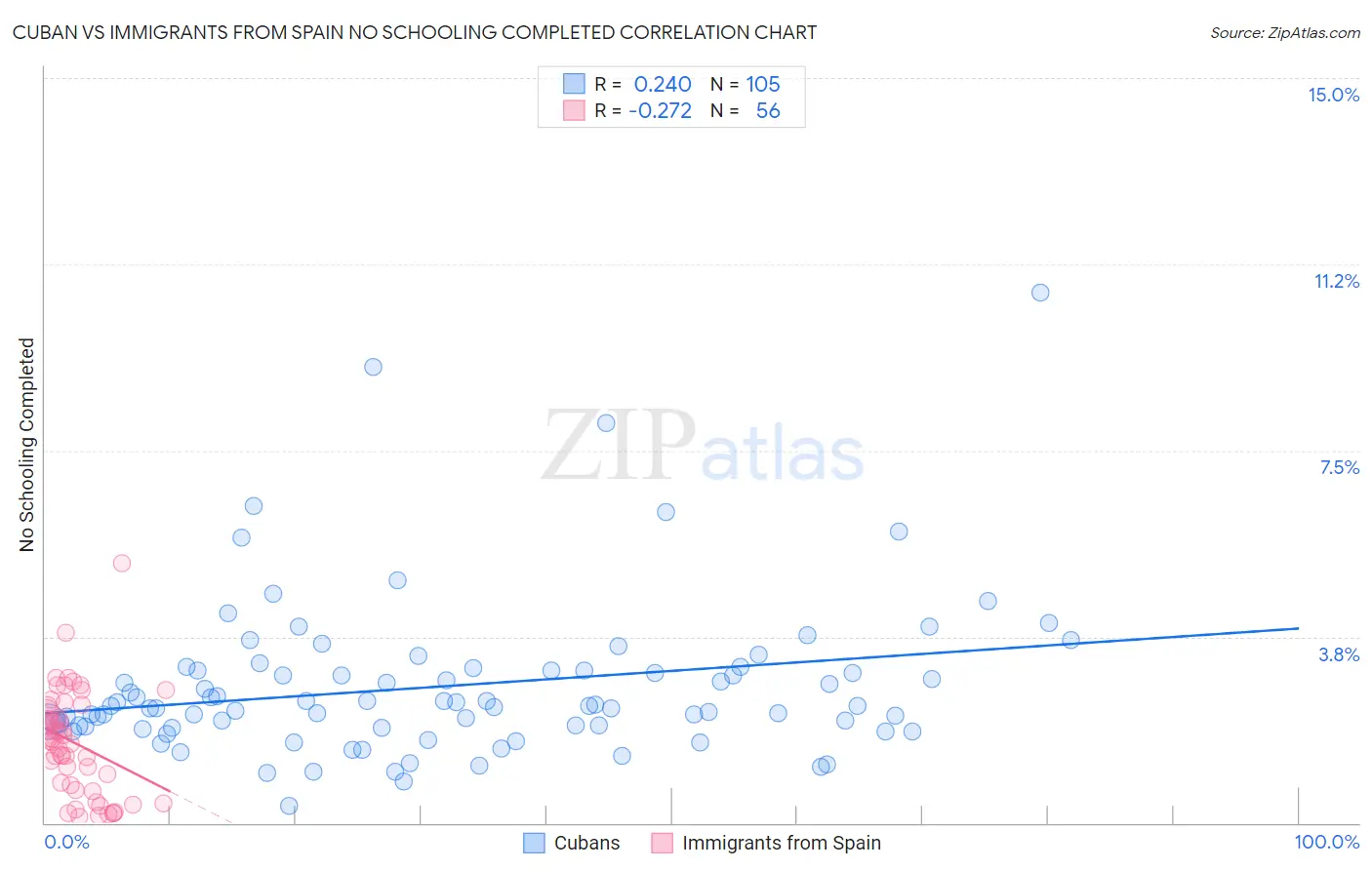 Cuban vs Immigrants from Spain No Schooling Completed