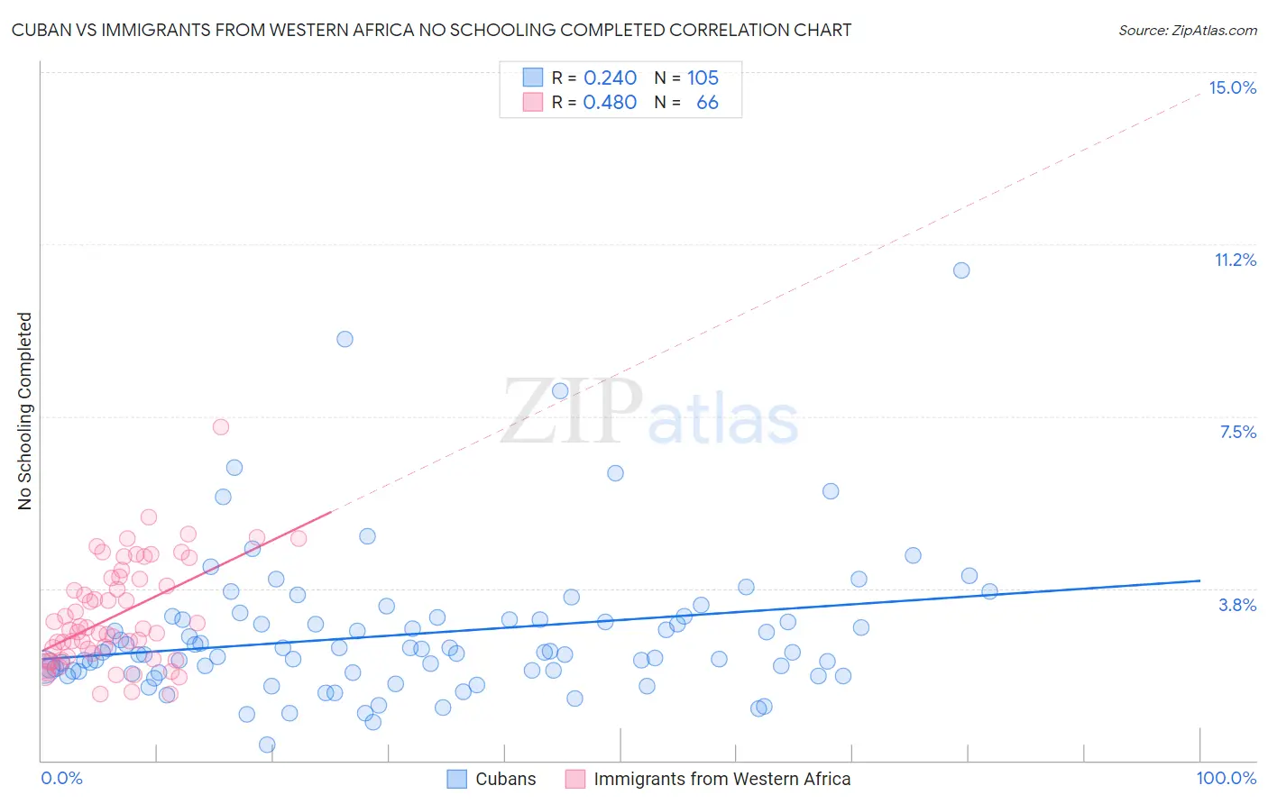 Cuban vs Immigrants from Western Africa No Schooling Completed