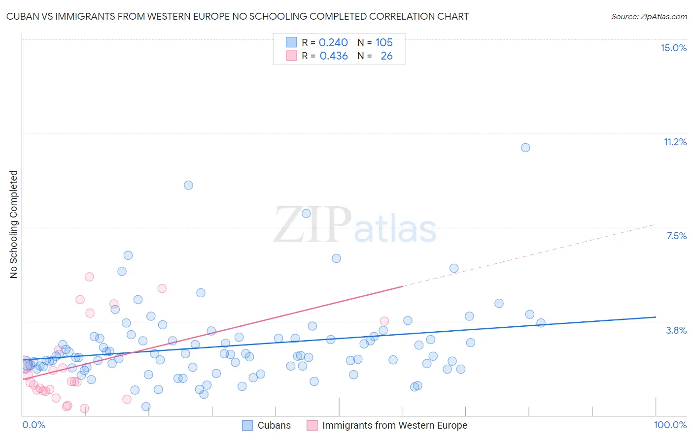Cuban vs Immigrants from Western Europe No Schooling Completed
