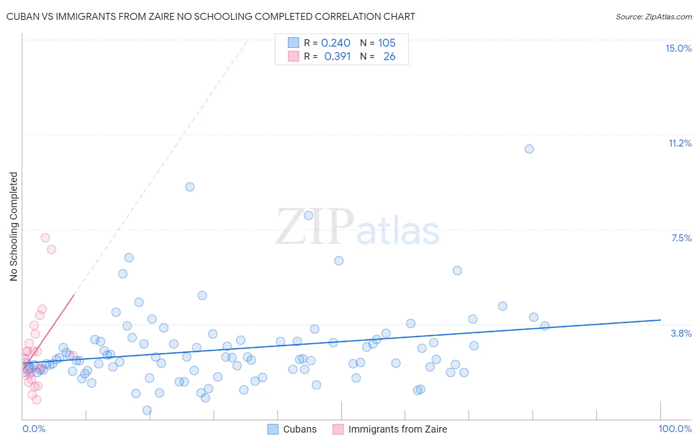 Cuban vs Immigrants from Zaire No Schooling Completed