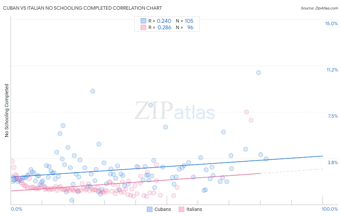 Cuban vs Italian No Schooling Completed