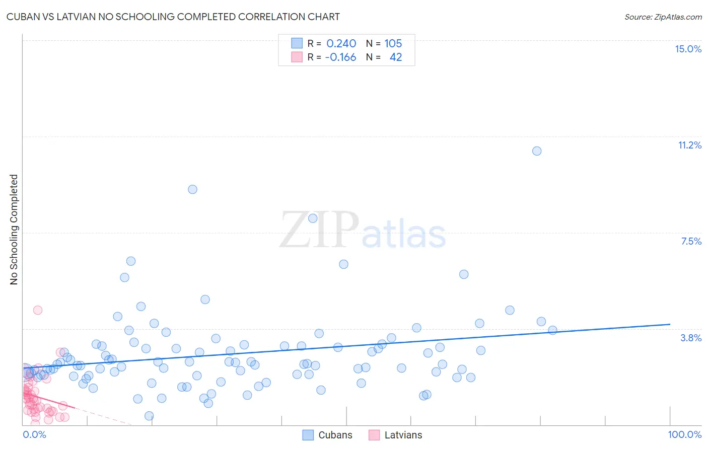 Cuban vs Latvian No Schooling Completed