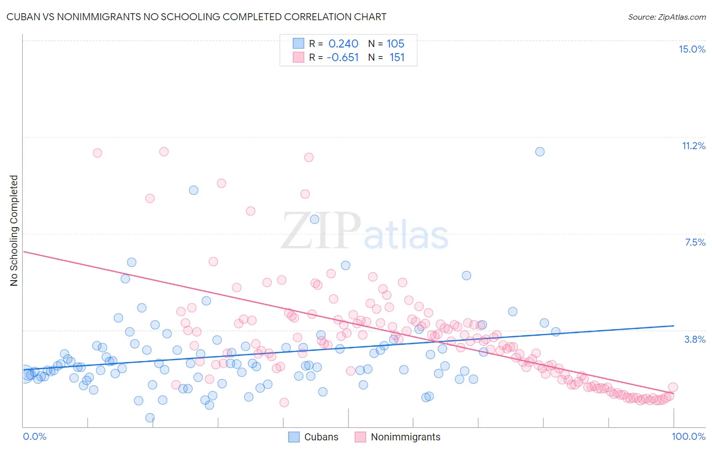 Cuban vs Nonimmigrants No Schooling Completed