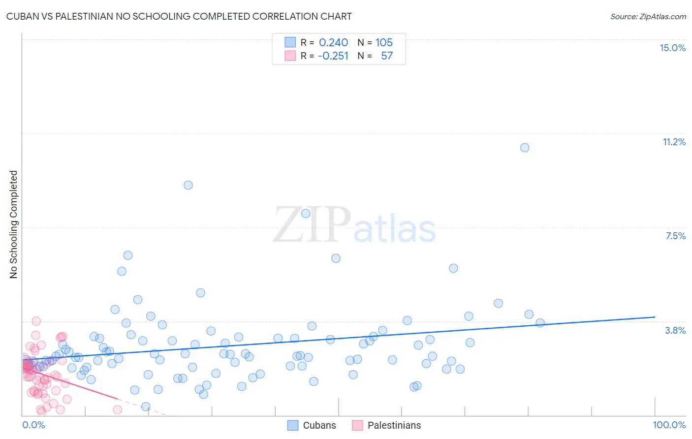 Cuban vs Palestinian No Schooling Completed