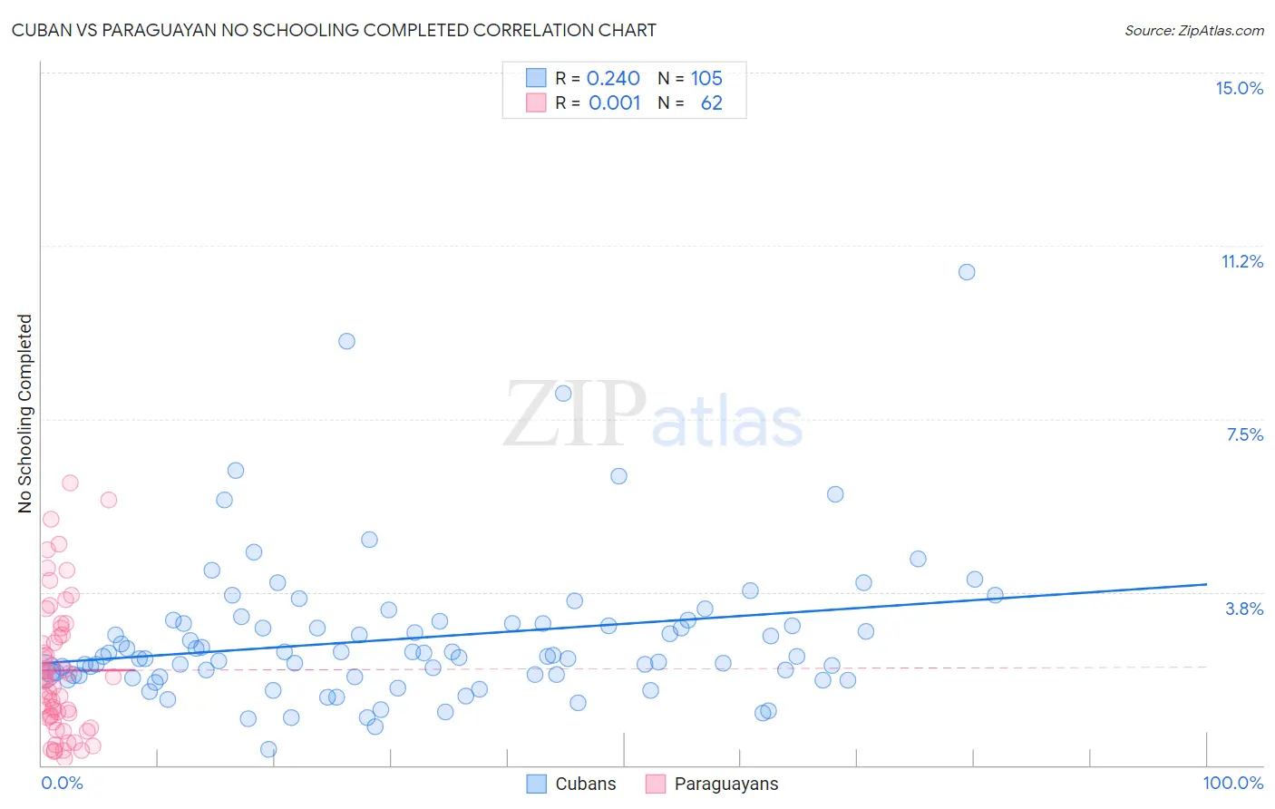 Cuban vs Paraguayan No Schooling Completed