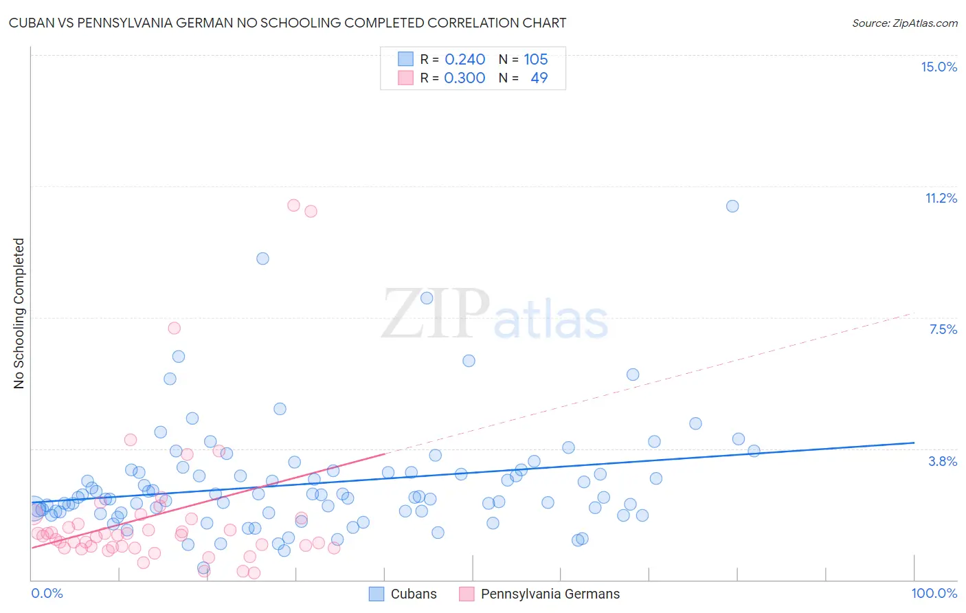 Cuban vs Pennsylvania German No Schooling Completed