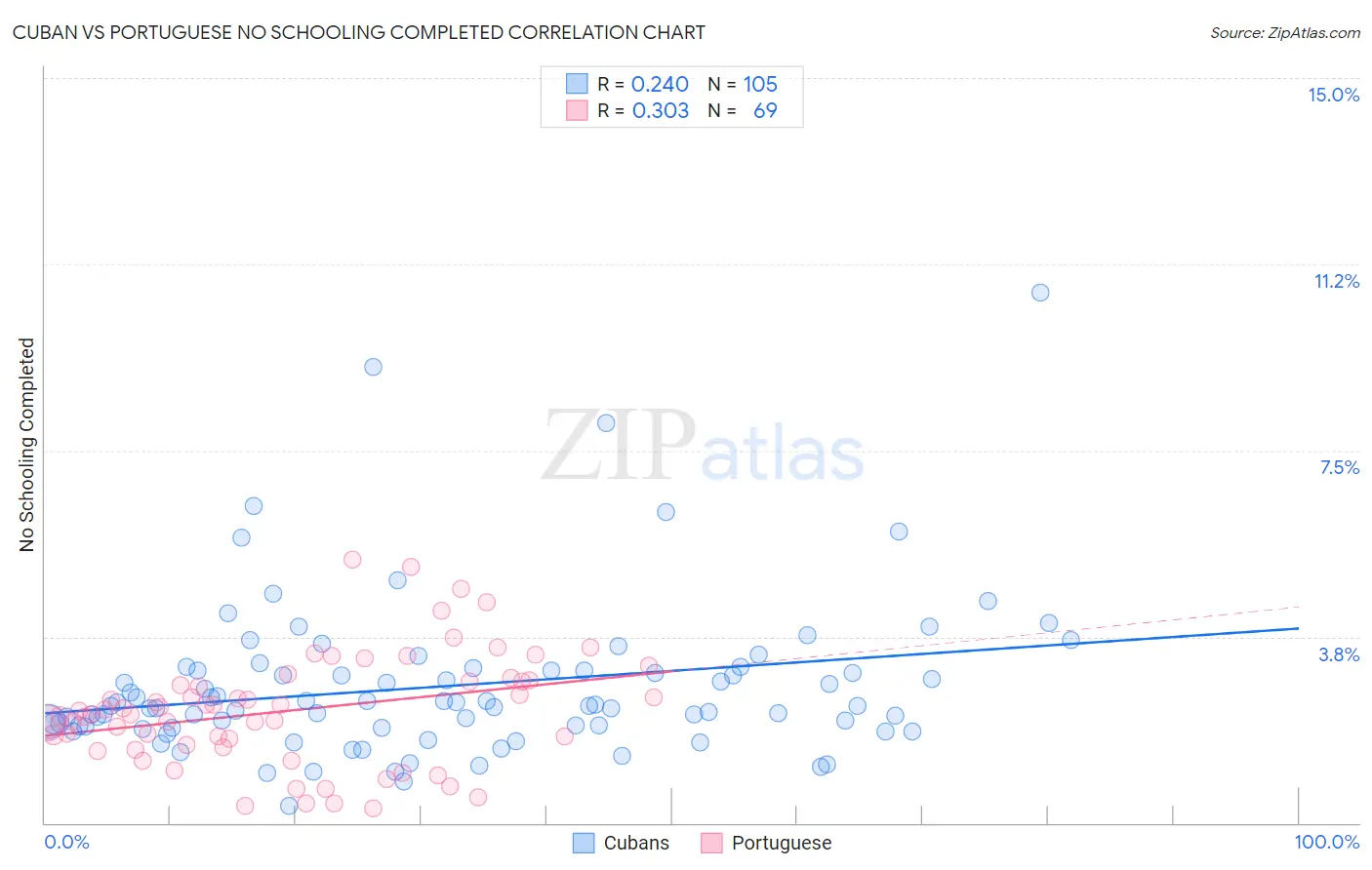 Cuban vs Portuguese No Schooling Completed