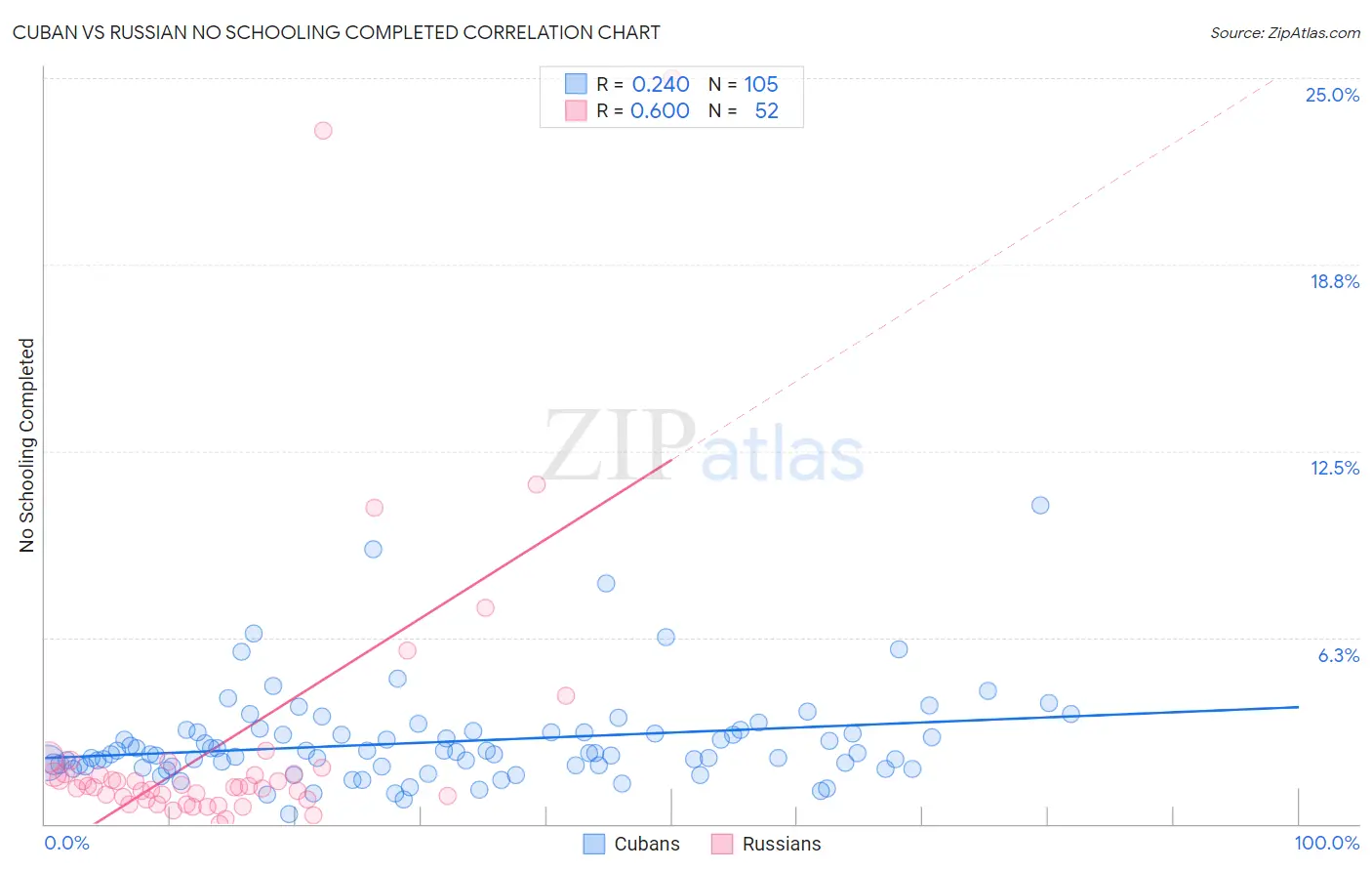 Cuban vs Russian No Schooling Completed