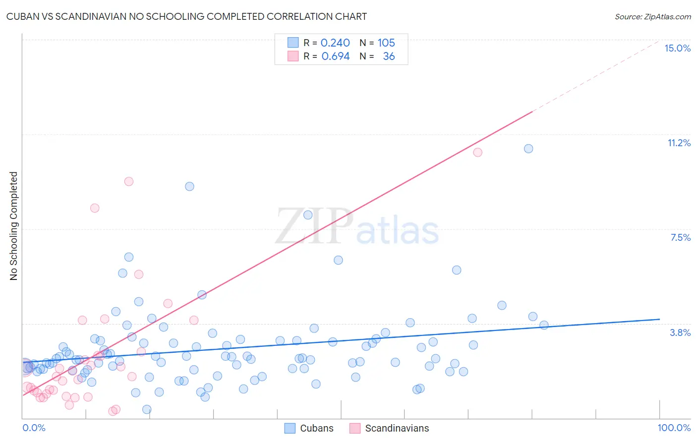 Cuban vs Scandinavian No Schooling Completed
