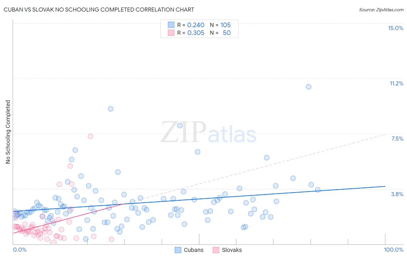 Cuban vs Slovak No Schooling Completed