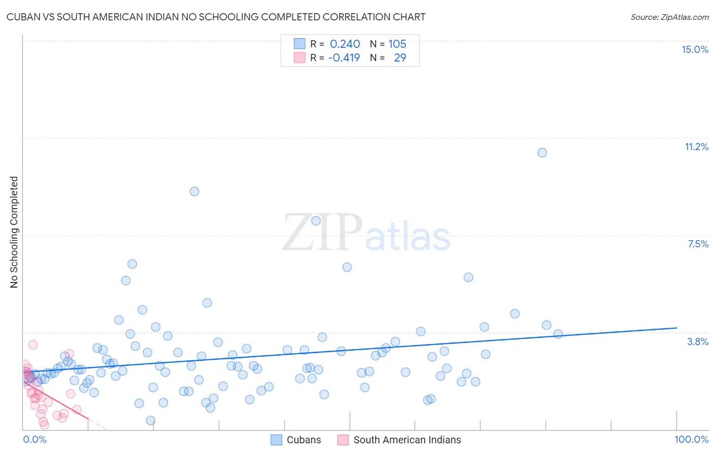 Cuban vs South American Indian No Schooling Completed