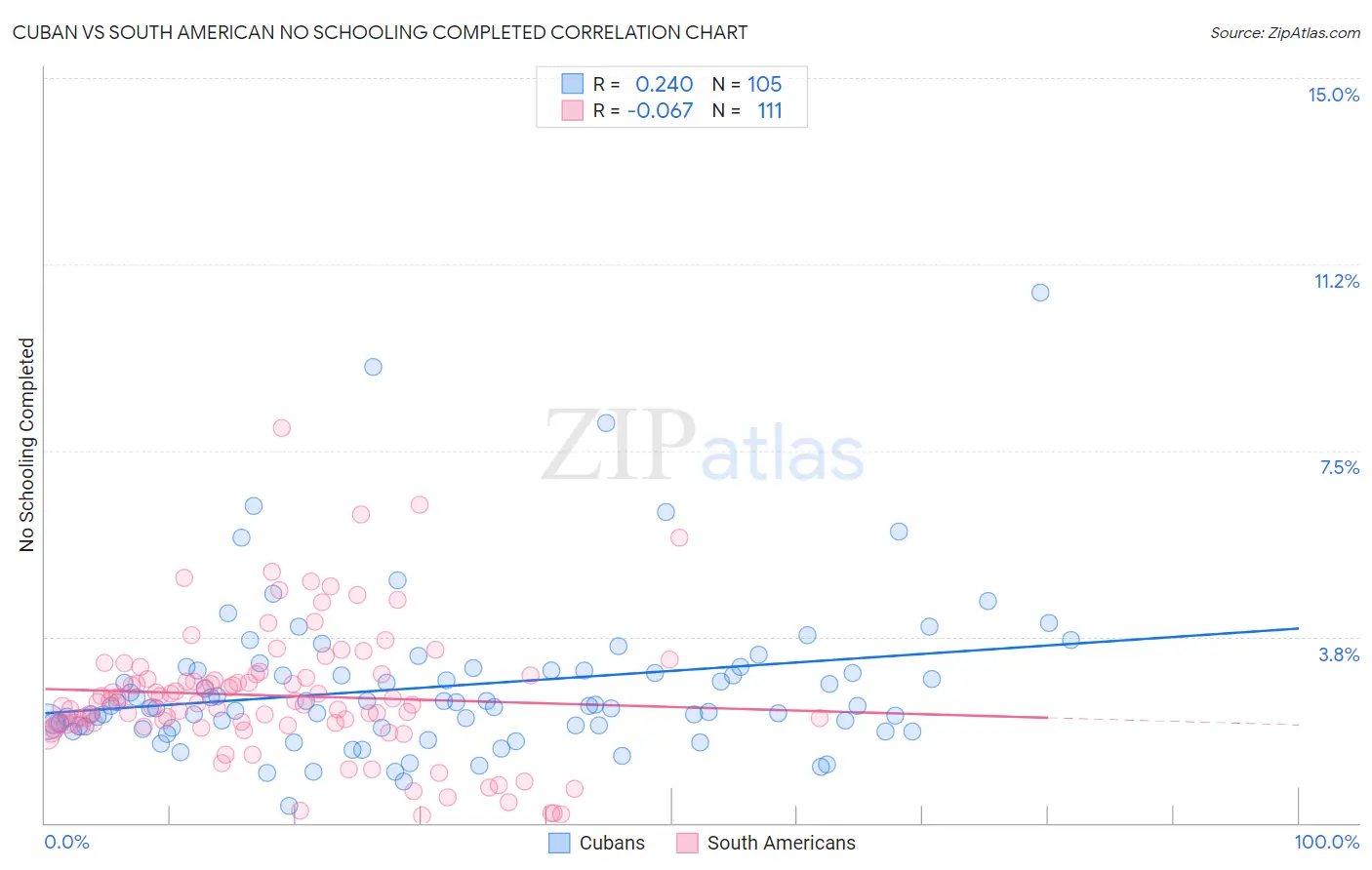 Cuban vs South American No Schooling Completed