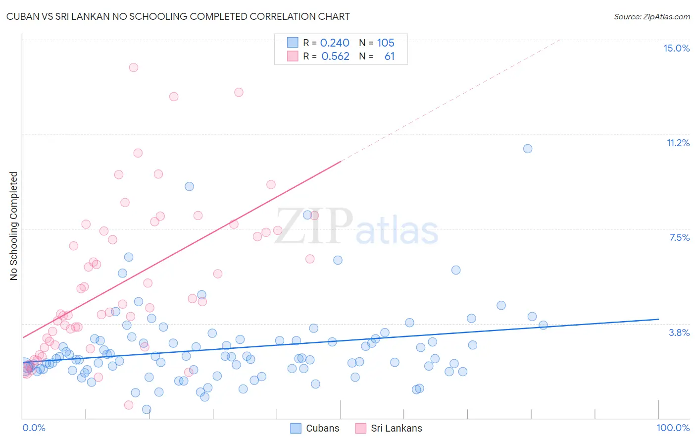 Cuban vs Sri Lankan No Schooling Completed
