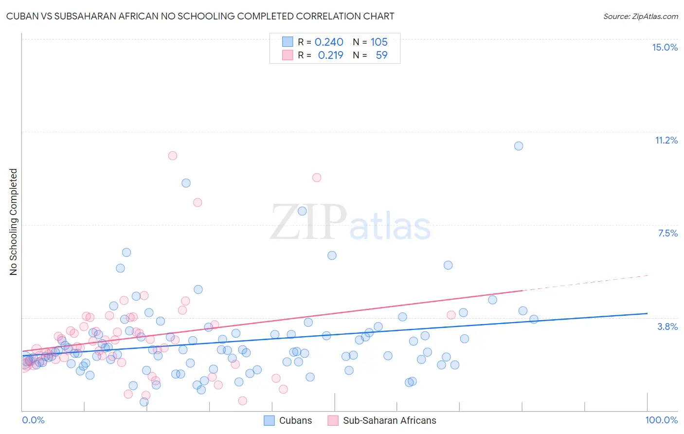 Cuban vs Subsaharan African No Schooling Completed