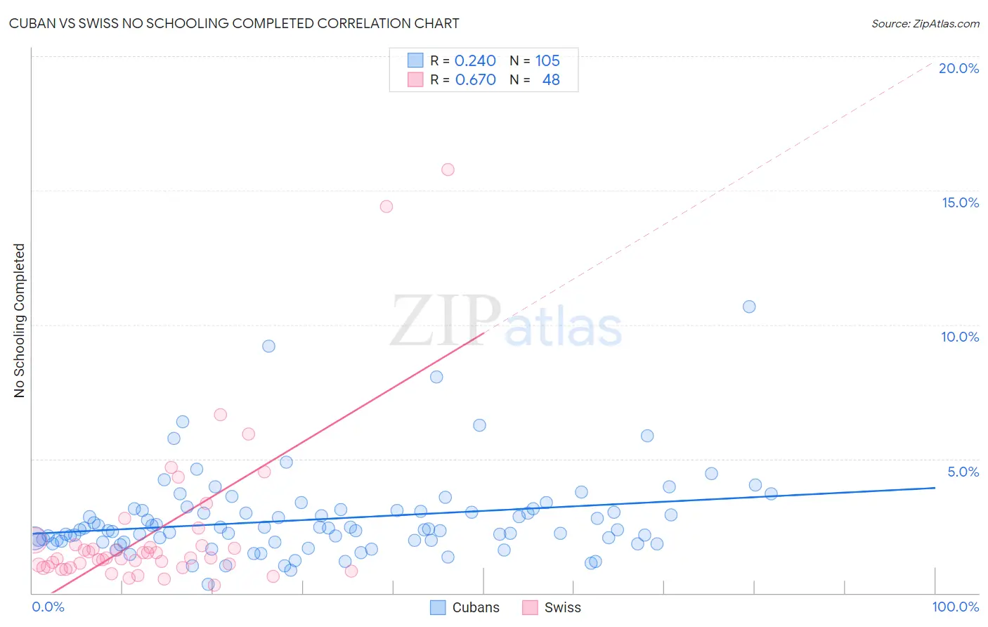 Cuban vs Swiss No Schooling Completed
