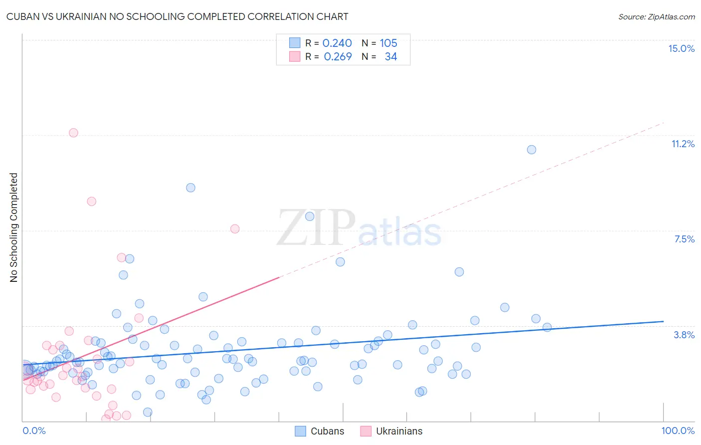 Cuban vs Ukrainian No Schooling Completed