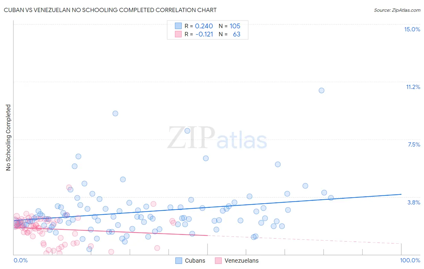 Cuban vs Venezuelan No Schooling Completed