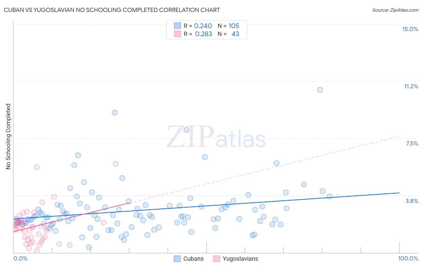 Cuban vs Yugoslavian No Schooling Completed