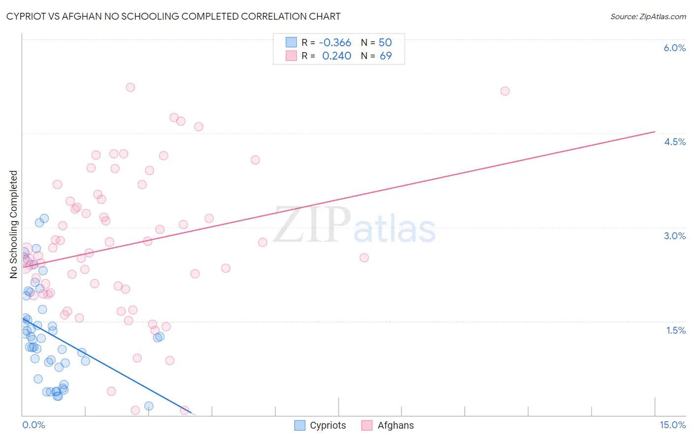 Cypriot vs Afghan No Schooling Completed