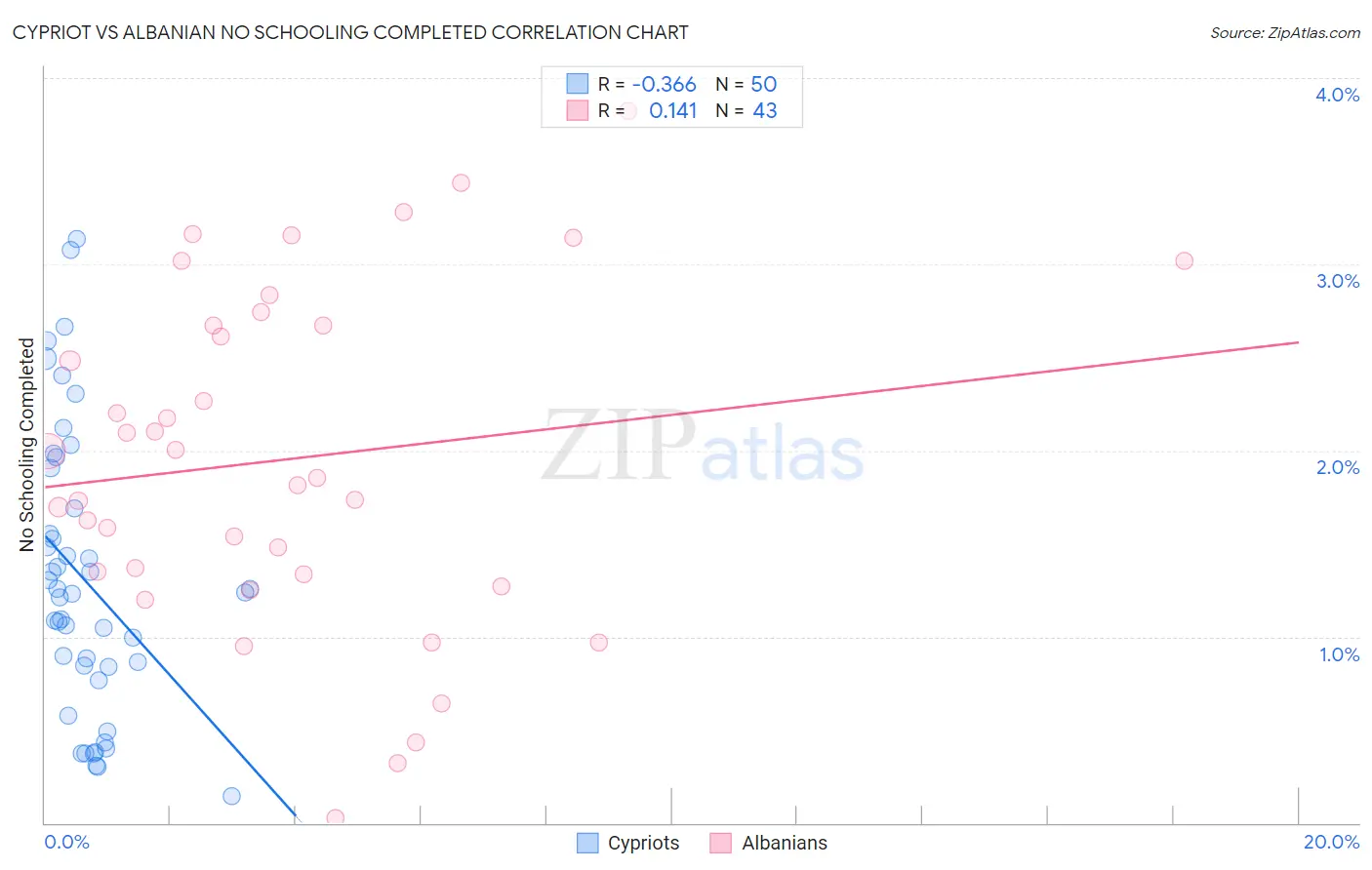 Cypriot vs Albanian No Schooling Completed