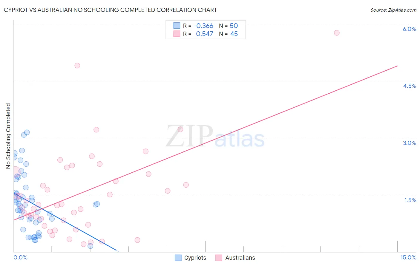 Cypriot vs Australian No Schooling Completed