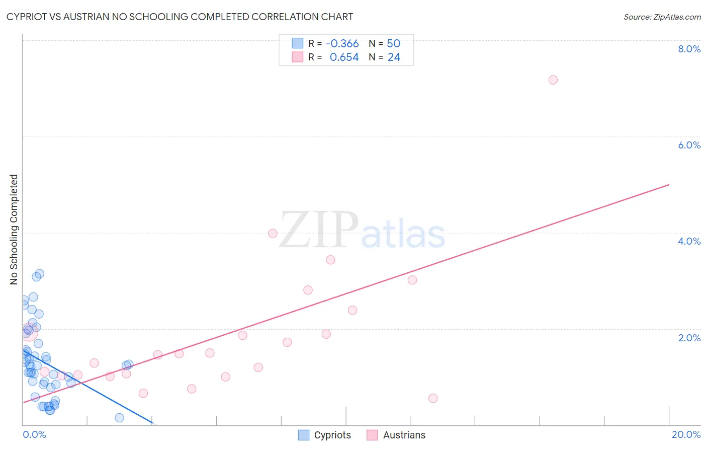 Cypriot vs Austrian No Schooling Completed