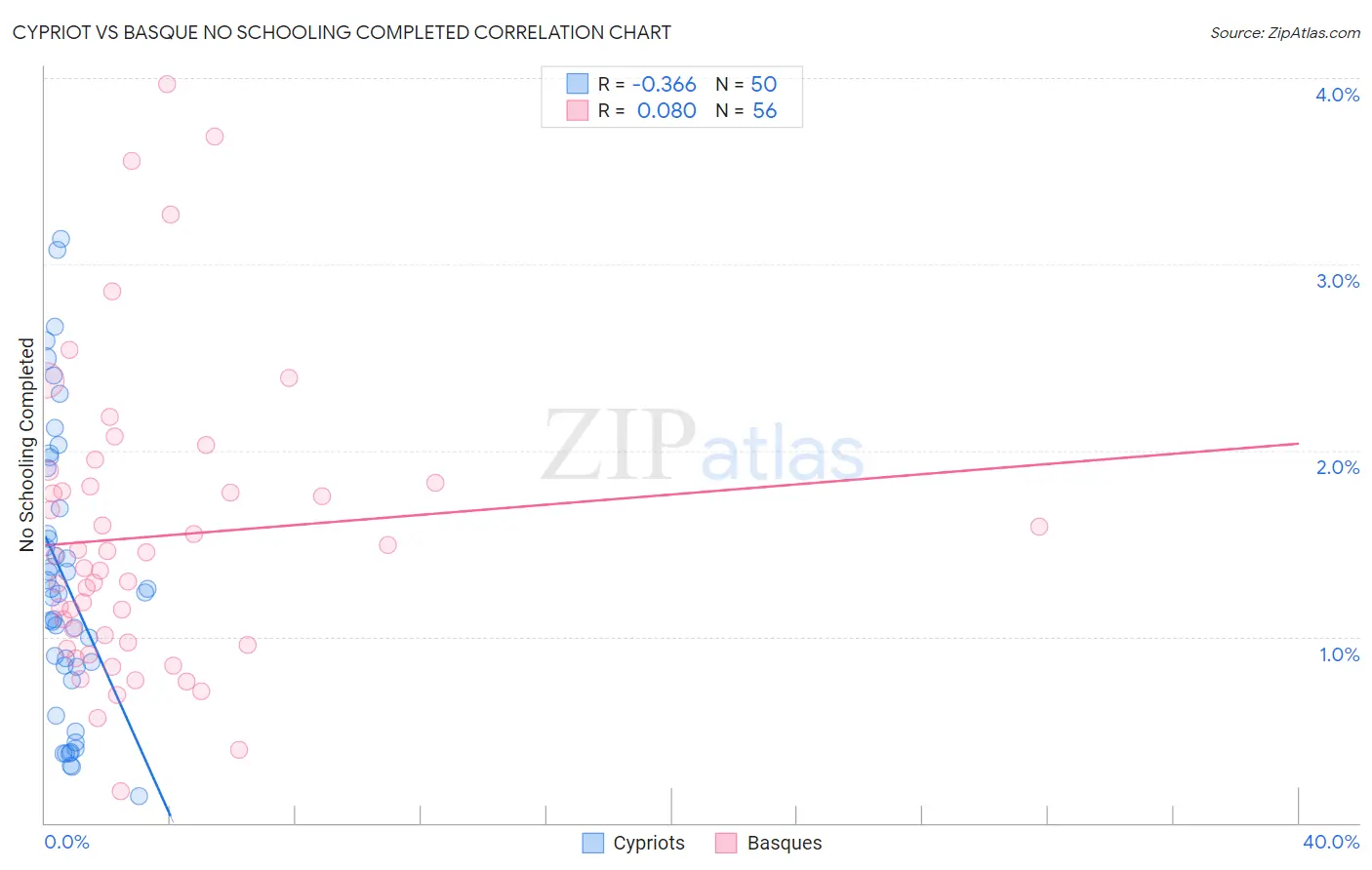 Cypriot vs Basque No Schooling Completed