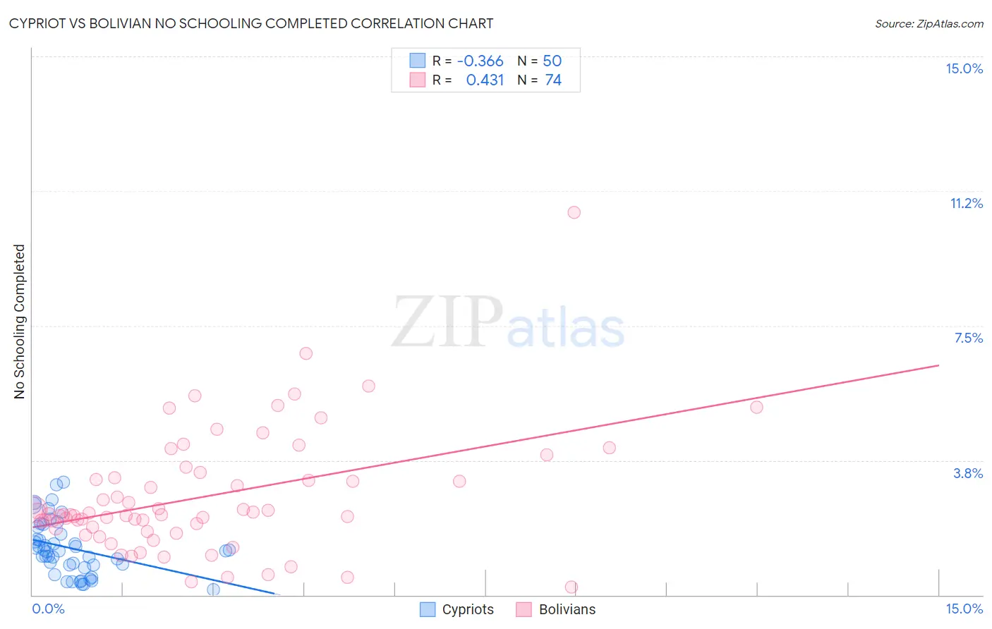 Cypriot vs Bolivian No Schooling Completed