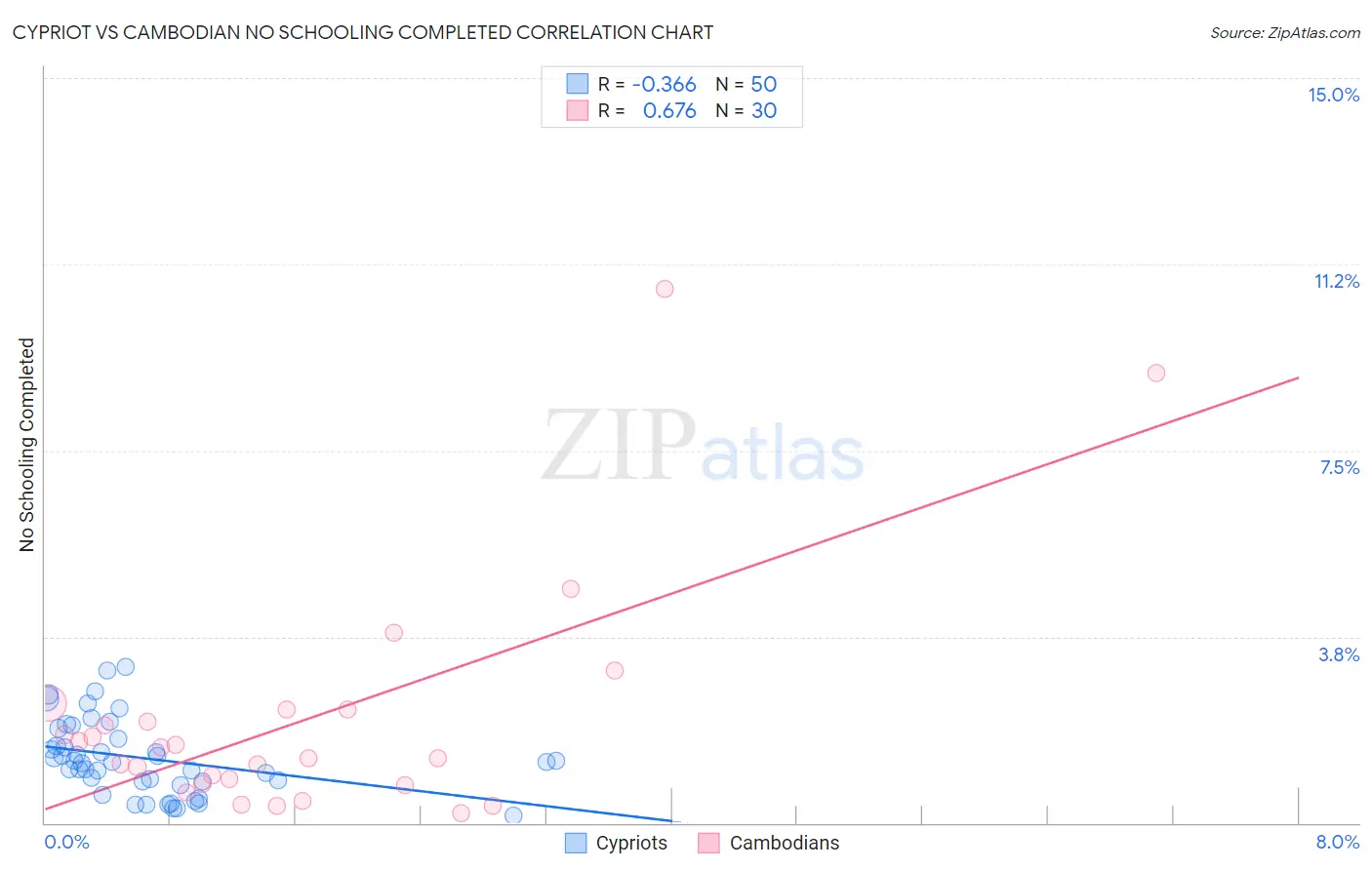 Cypriot vs Cambodian No Schooling Completed