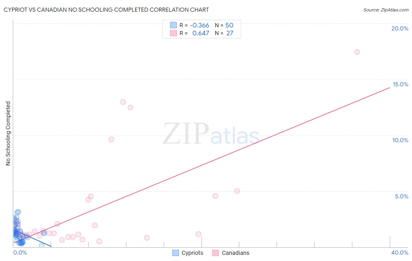 Cypriot vs Canadian No Schooling Completed