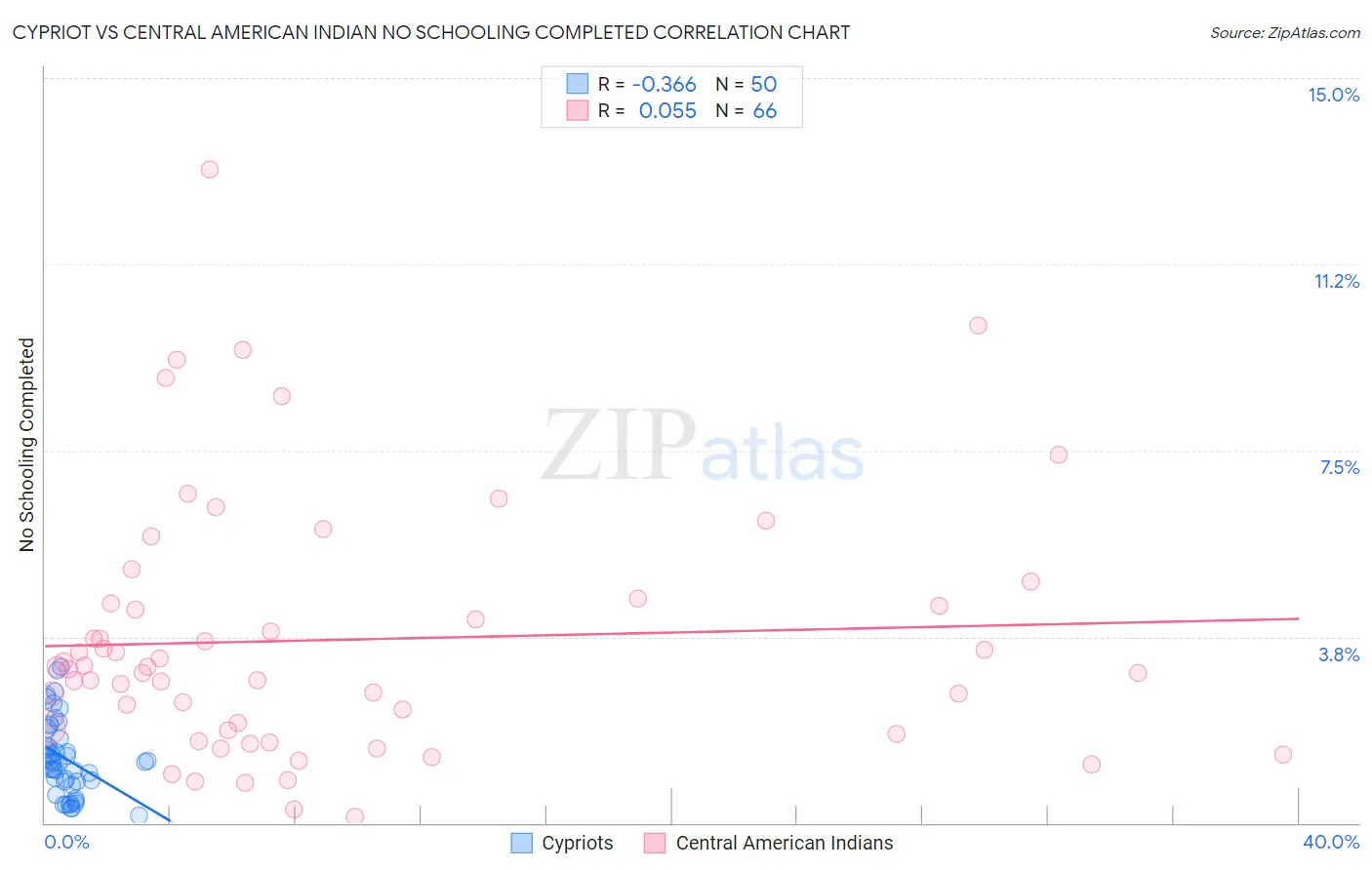 Cypriot vs Central American Indian No Schooling Completed