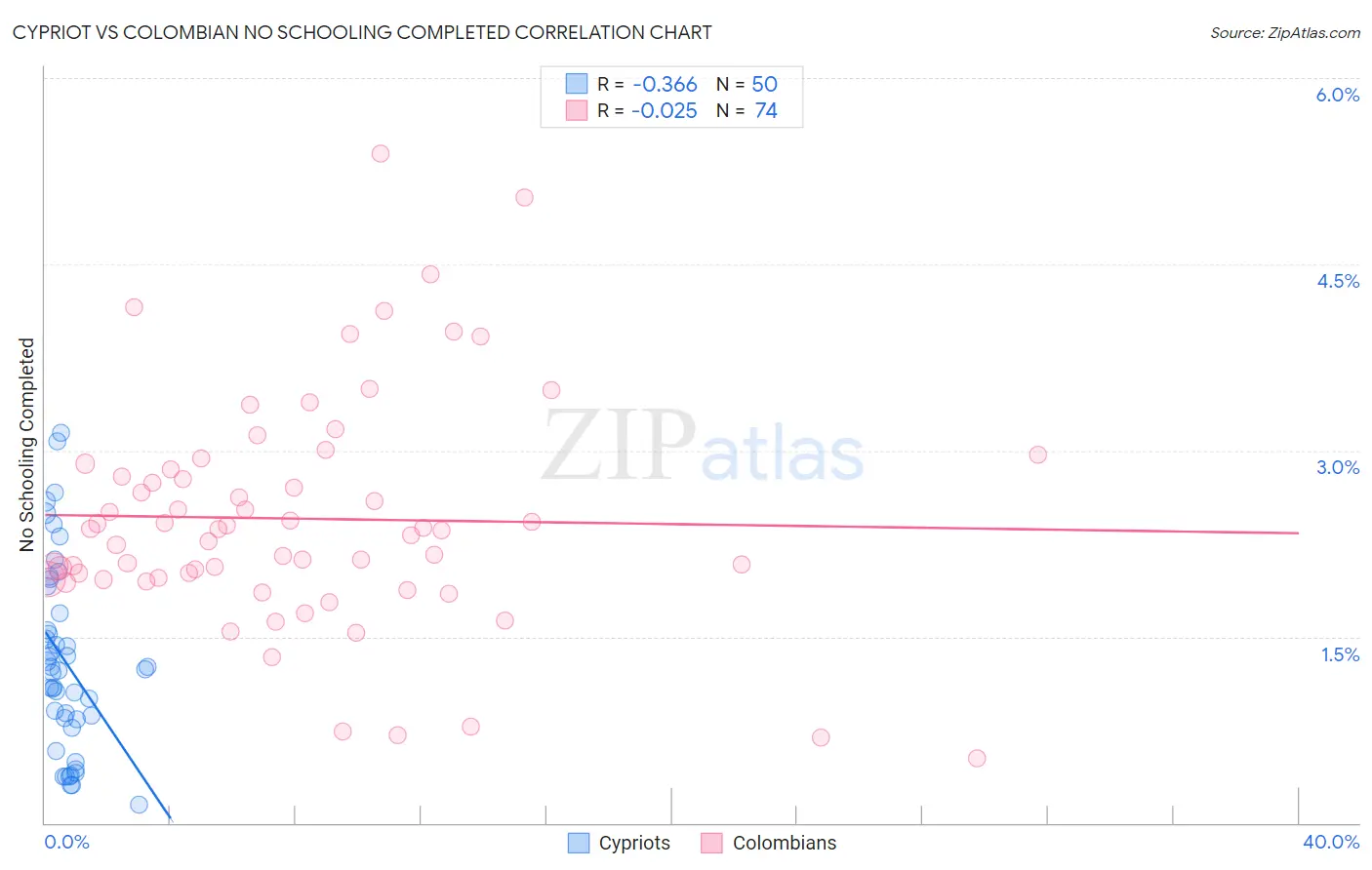 Cypriot vs Colombian No Schooling Completed