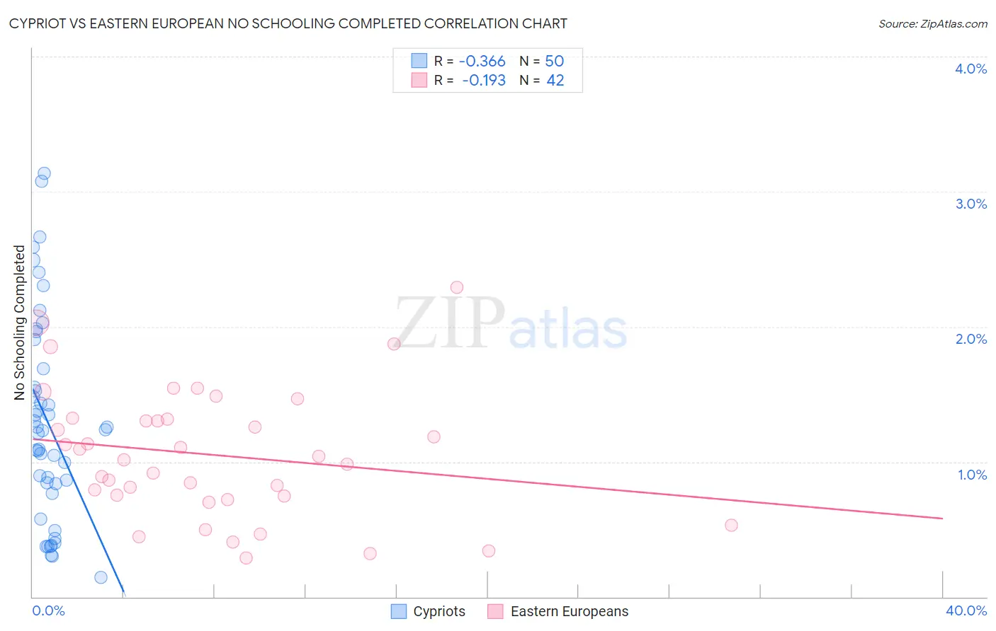 Cypriot vs Eastern European No Schooling Completed