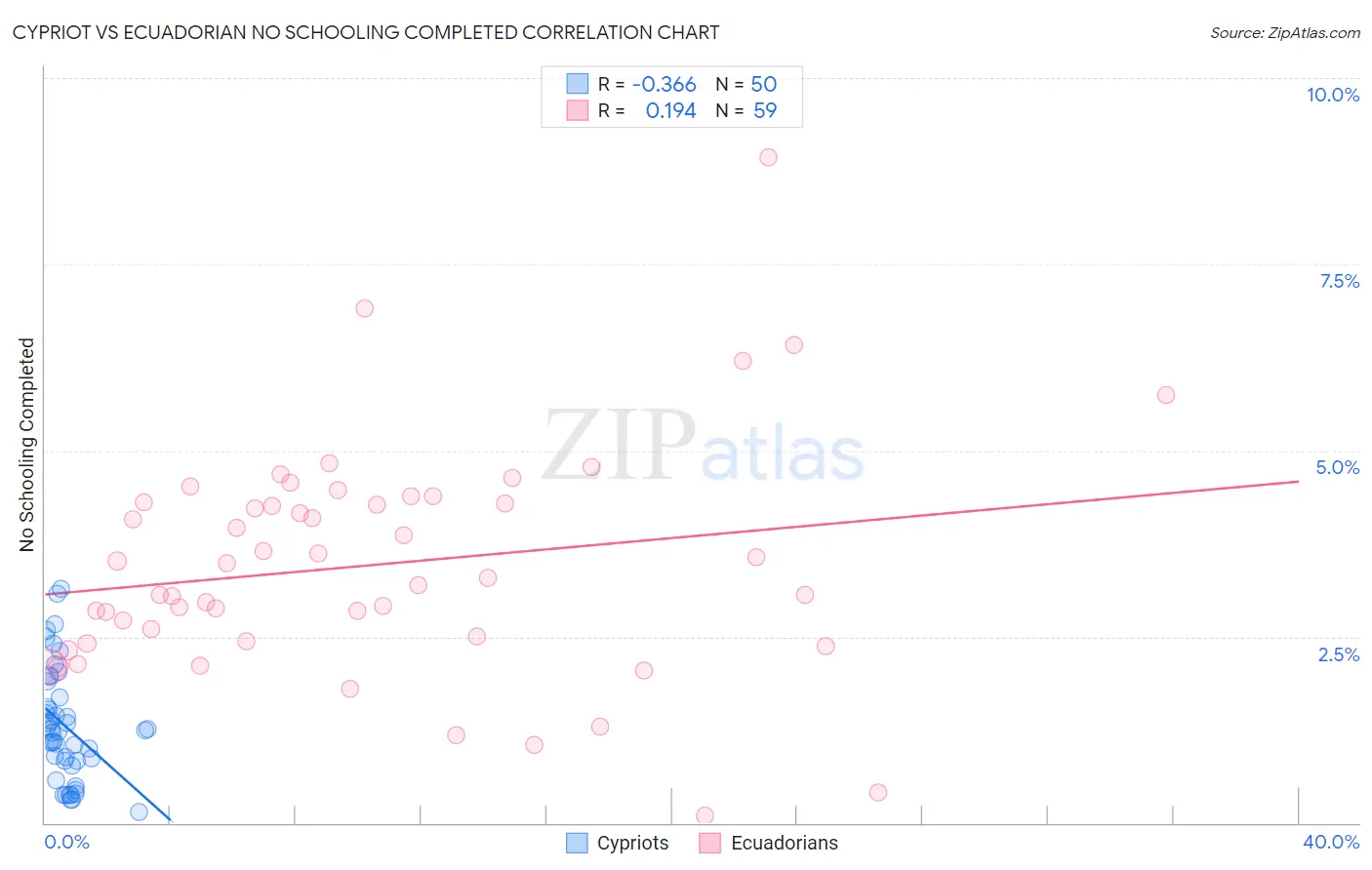 Cypriot vs Ecuadorian No Schooling Completed