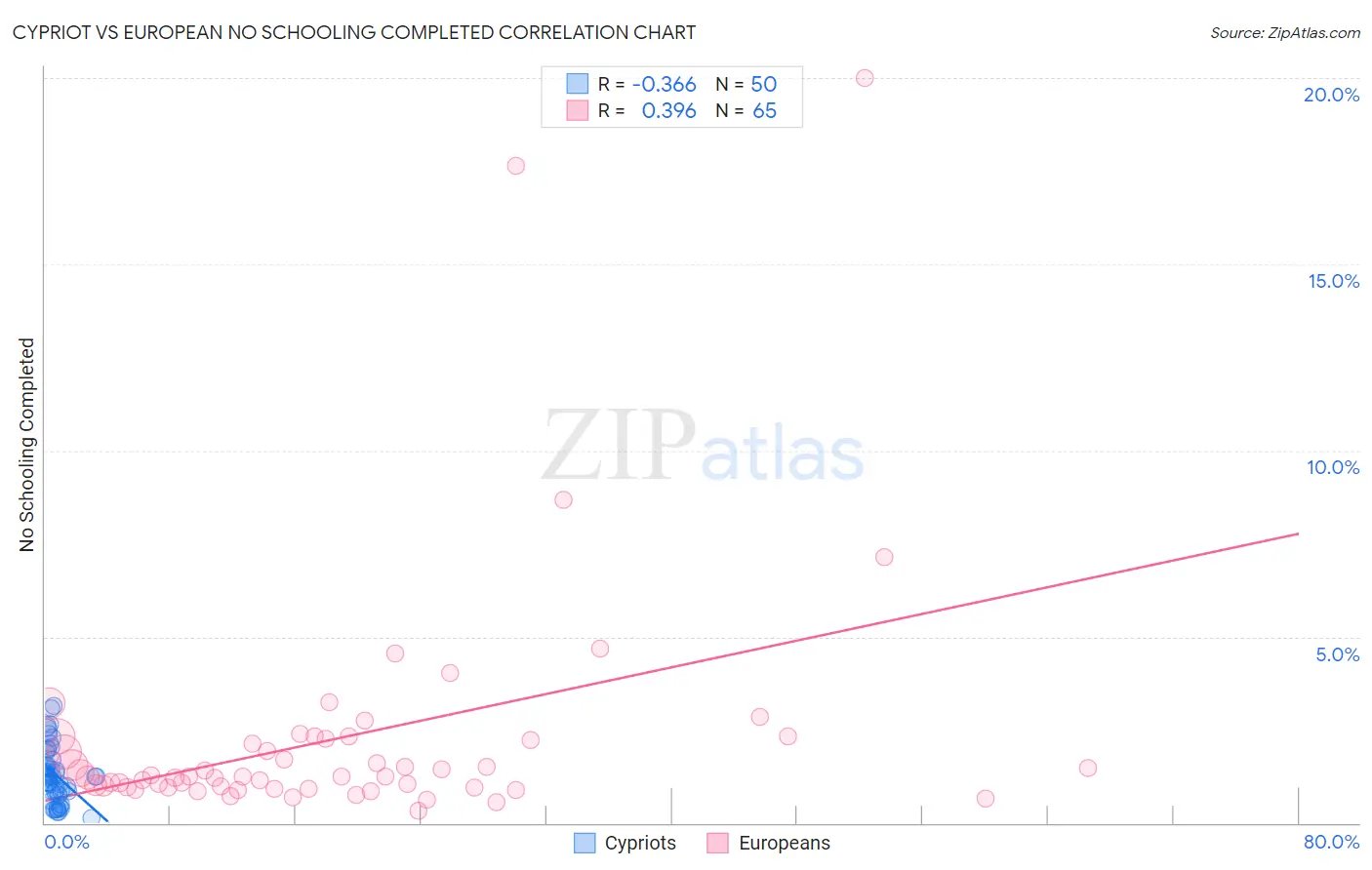 Cypriot vs European No Schooling Completed