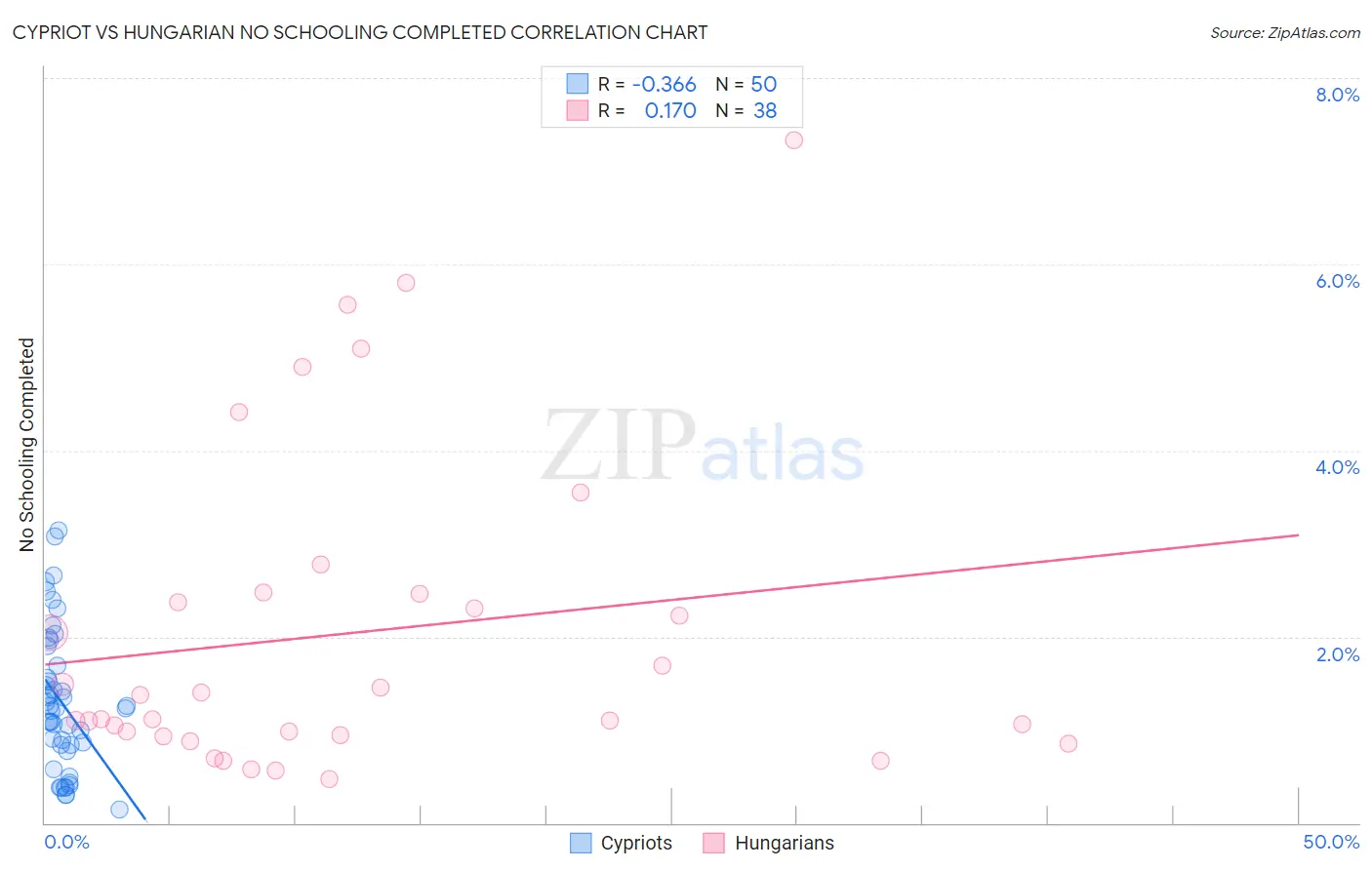 Cypriot vs Hungarian No Schooling Completed