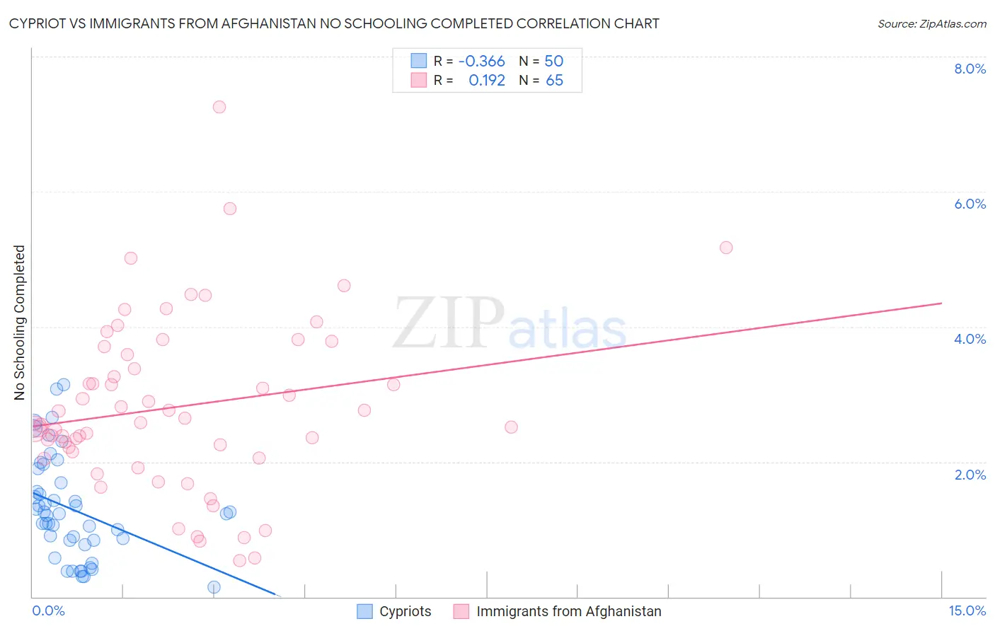 Cypriot vs Immigrants from Afghanistan No Schooling Completed