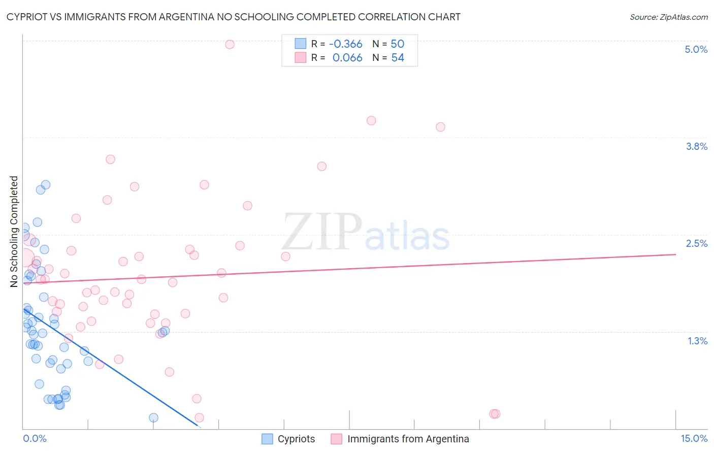 Cypriot vs Immigrants from Argentina No Schooling Completed