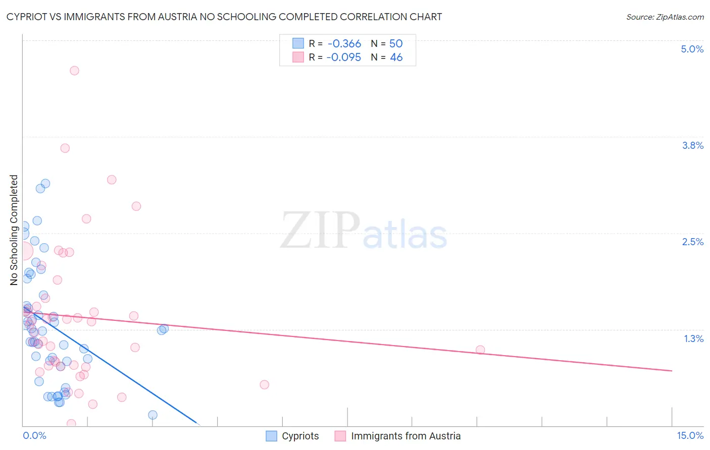 Cypriot vs Immigrants from Austria No Schooling Completed