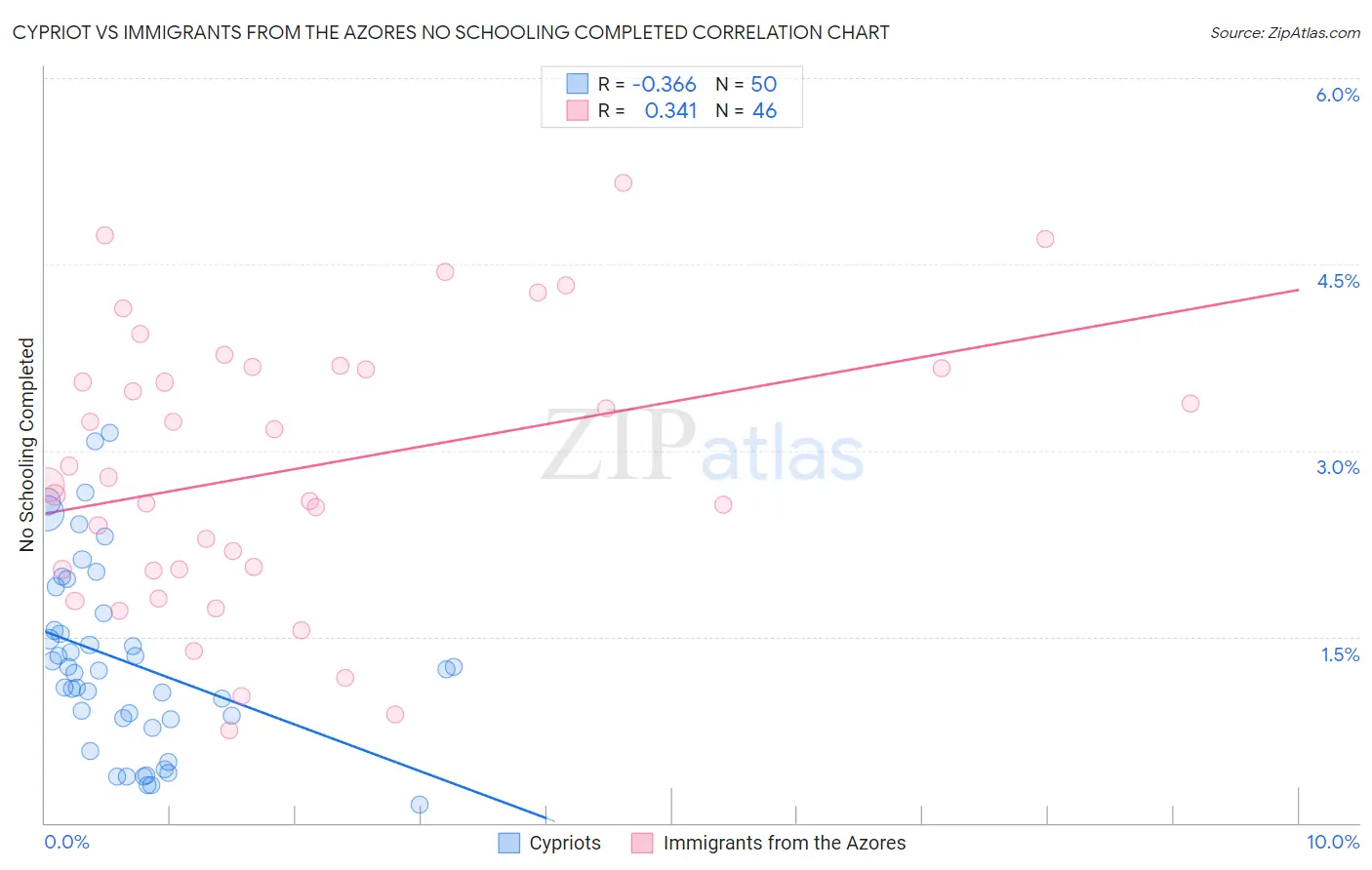 Cypriot vs Immigrants from the Azores No Schooling Completed