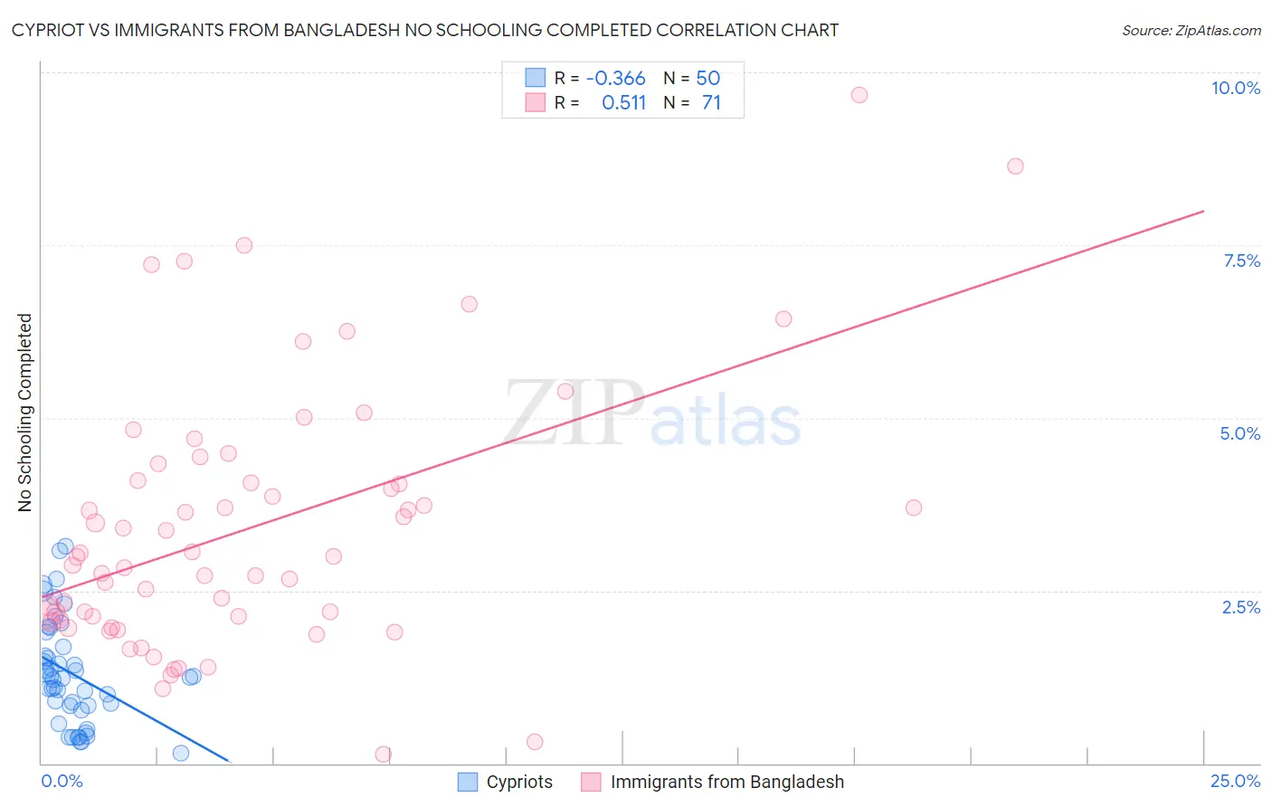 Cypriot vs Immigrants from Bangladesh No Schooling Completed